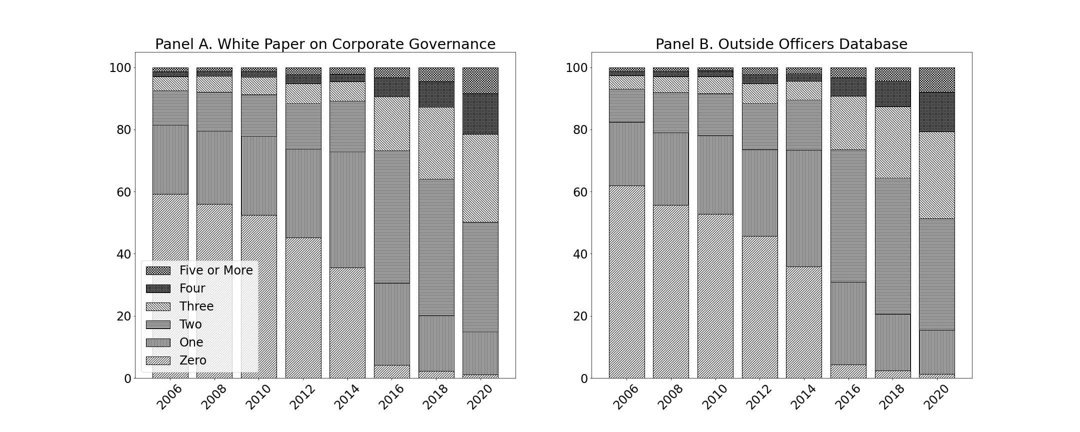社外取締役の人数別分布の比較（左：東京証券取引所コーポレートガバナンス白書，右：本データベース）